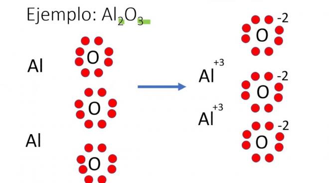 ¿cómo Se Forman Los Compuestos Iónicos Aprende En Casa 2 Unión Edomexemk 0476