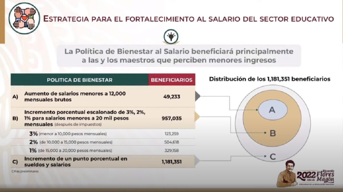 Aumento de sueldo a maestros 2022. Te explicamos paso a paso y cómo